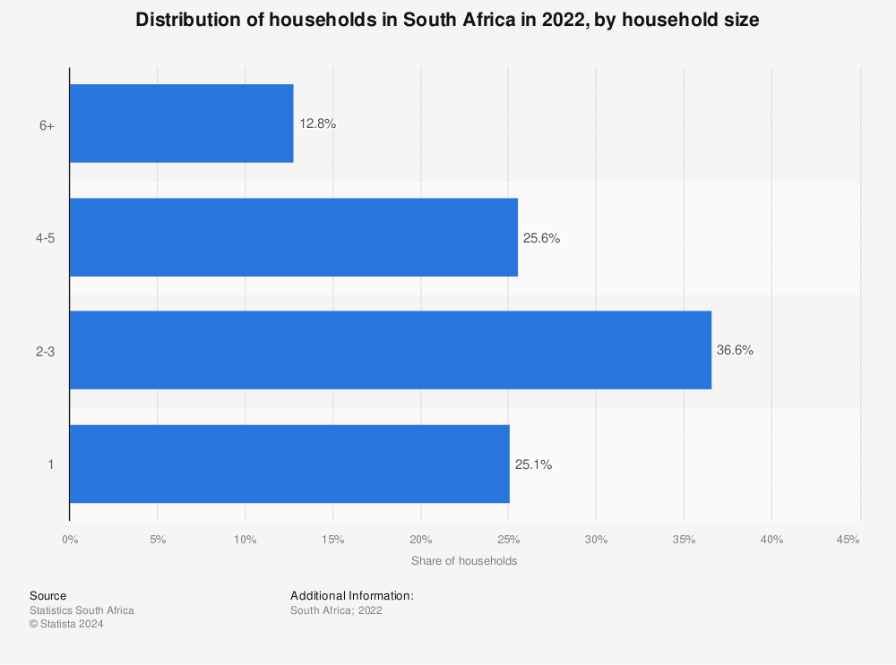 Statistic: Distribution of households in South Africa in 2021, by household size | Statista