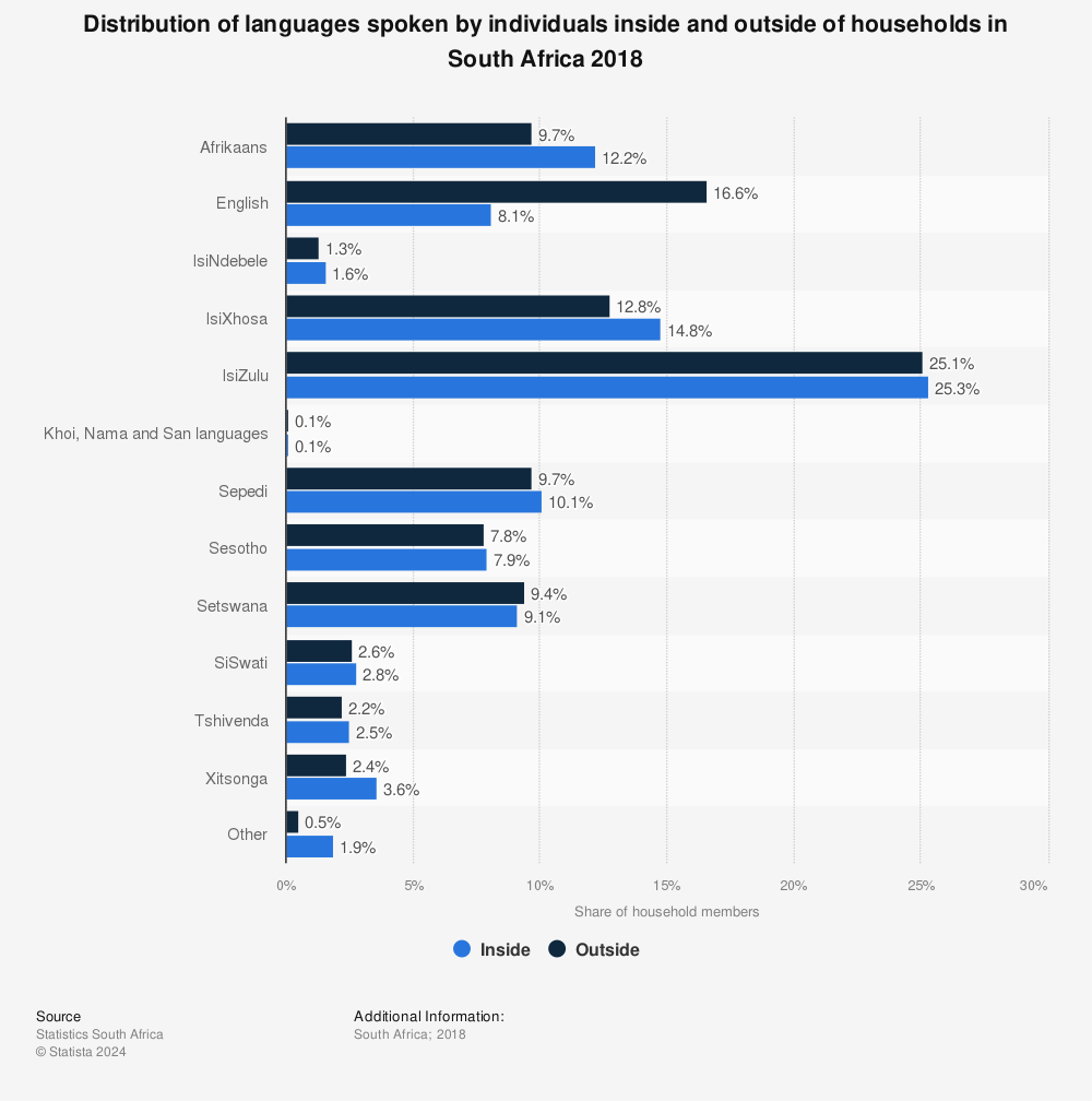 Statistic: Distribution of languages spoken by individuals inside and outside of households in South Africa 2018 | Statista
