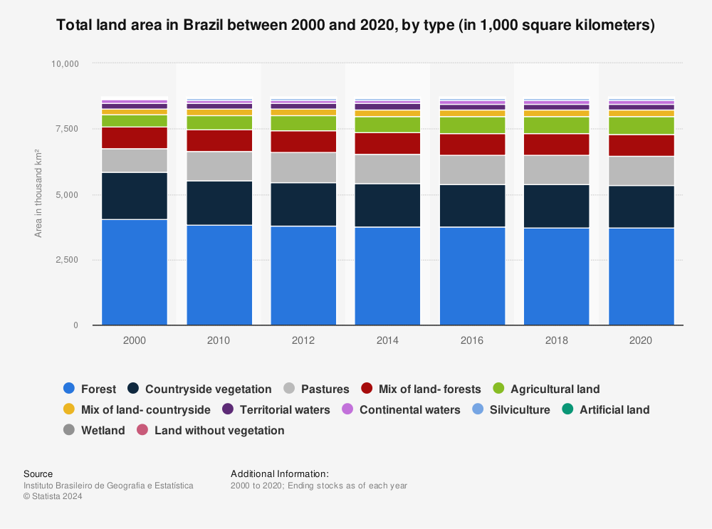 Statistic: Total land area in Brazil between 2000 and 2020, by type (in 1,000 square kilometers) | Statista
