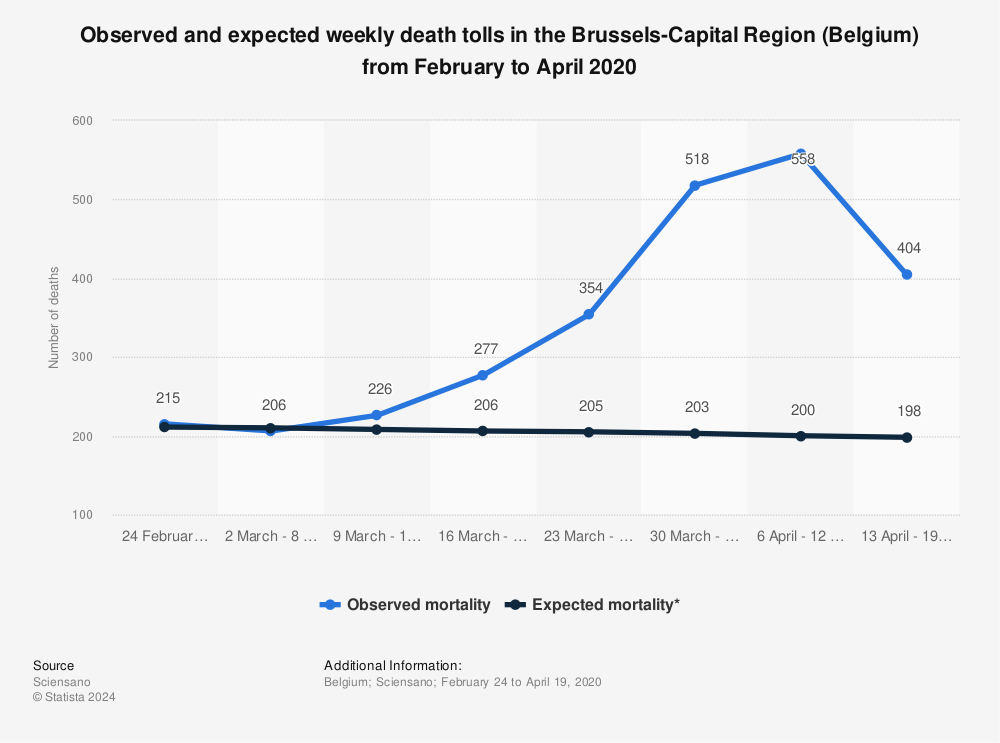 Statistic: Observed and expected weekly death tolls in the Brussels-Capital Region (Belgium) from February to April 2020 | Statista