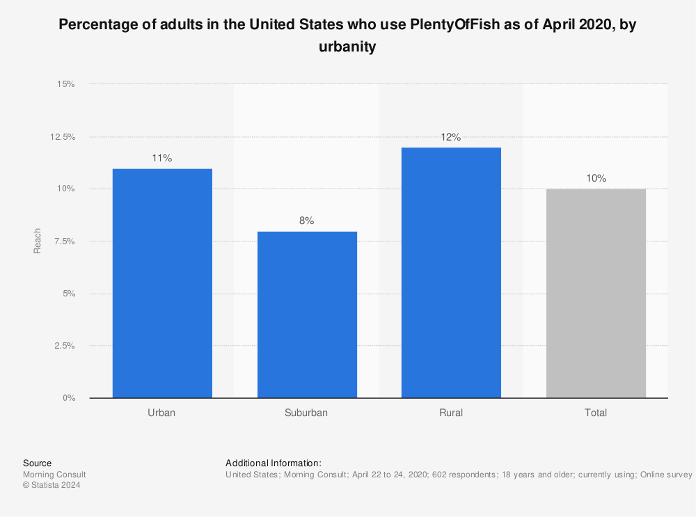 Statistic: Percentage of adults in the United States who use PlentyOfFish as of April 2020, by urbanity | Statista