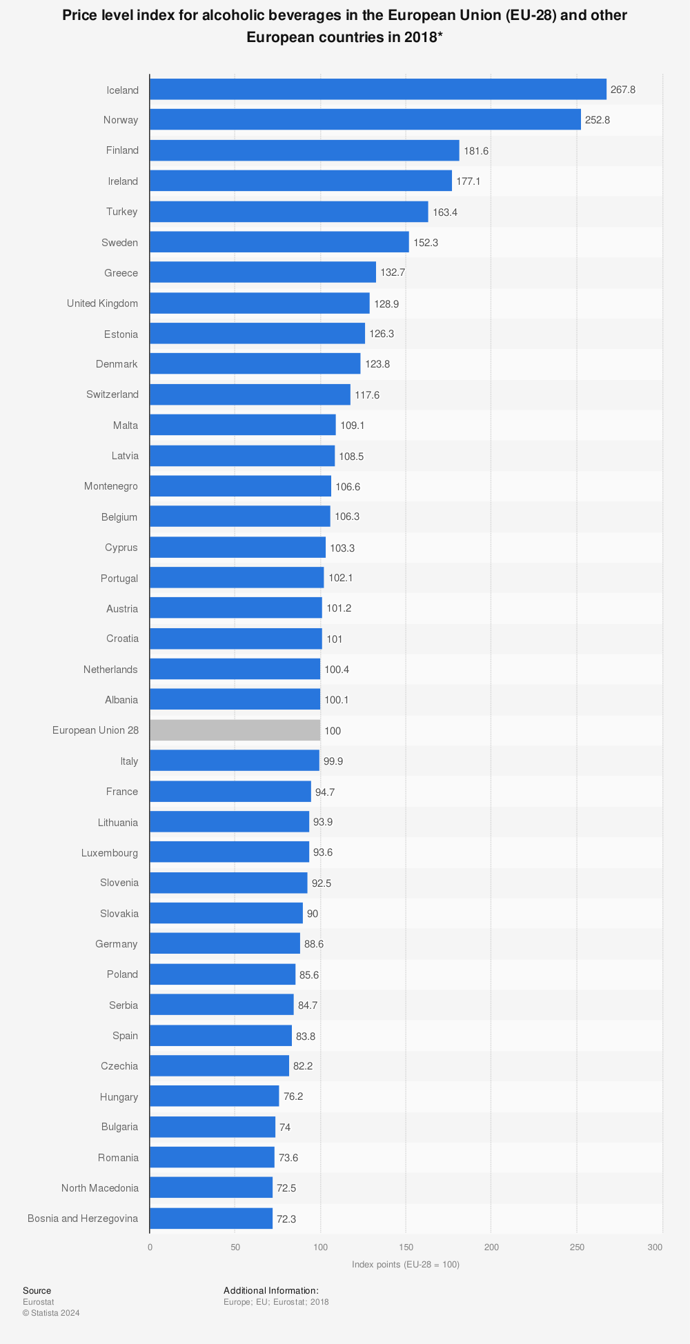 Statistic: Price level index for alcoholic beverages in the European Union (EU-28) and other European countries in 2018* | Statista