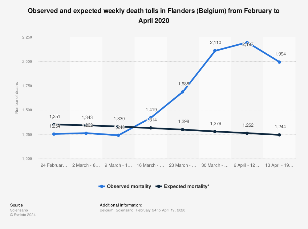 Statistic: Observed and expected weekly death tolls in Flanders (Belgium) from February to April 2020 | Statista