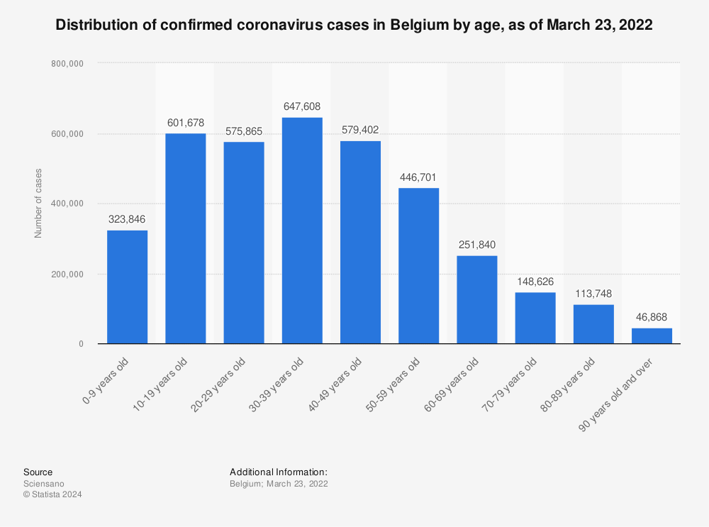 Statistic: Distribution of confirmed coronavirus cases in Belgium by age, as of March 23, 2022 | Statista