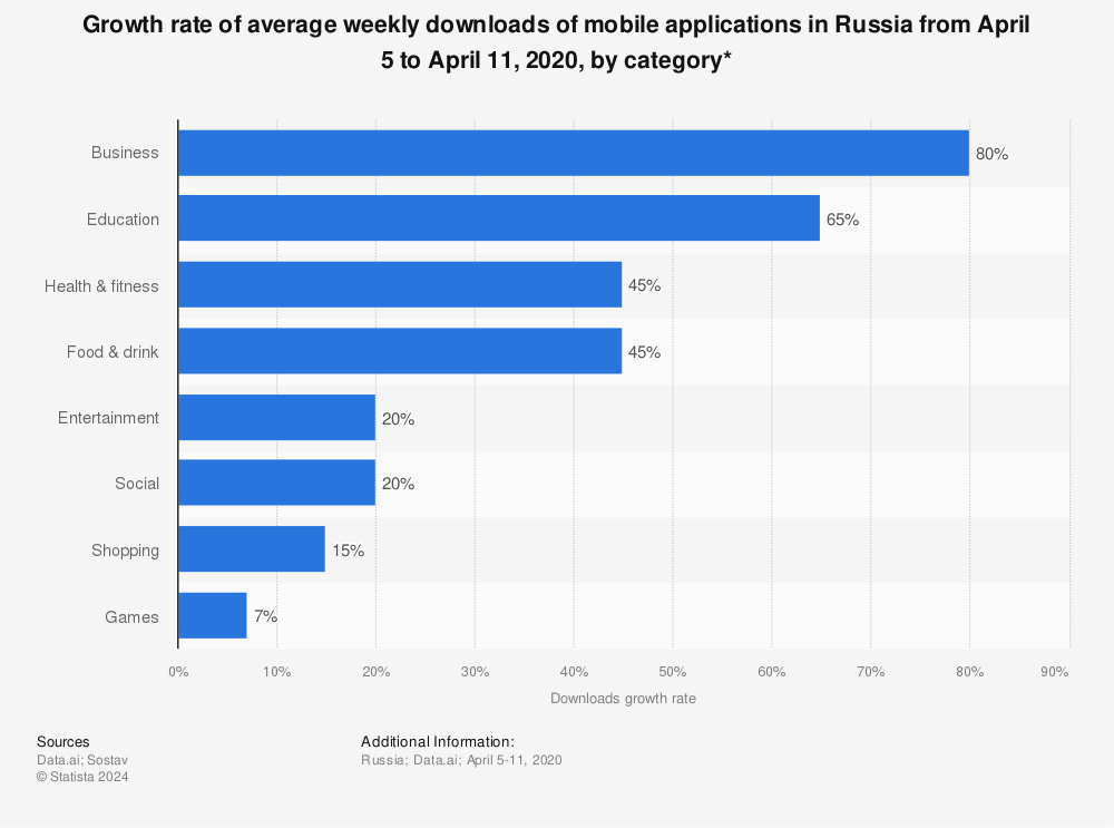 Statistic: Growth rate of average weekly downloads of mobile applications in Russia from April 5 to April 11, 2020, by category* | Statista