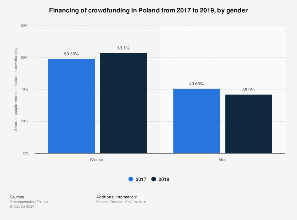 Statistic: Financing of crowdfunding in Poland from 2017 to 2019, by gender | Statista