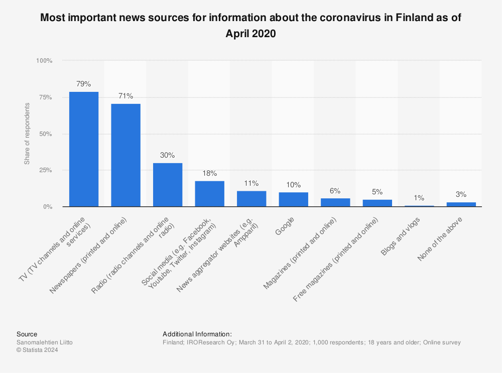 Statistic: Most important news sources for information about the coronavirus in Finland as of April 2020 | Statista