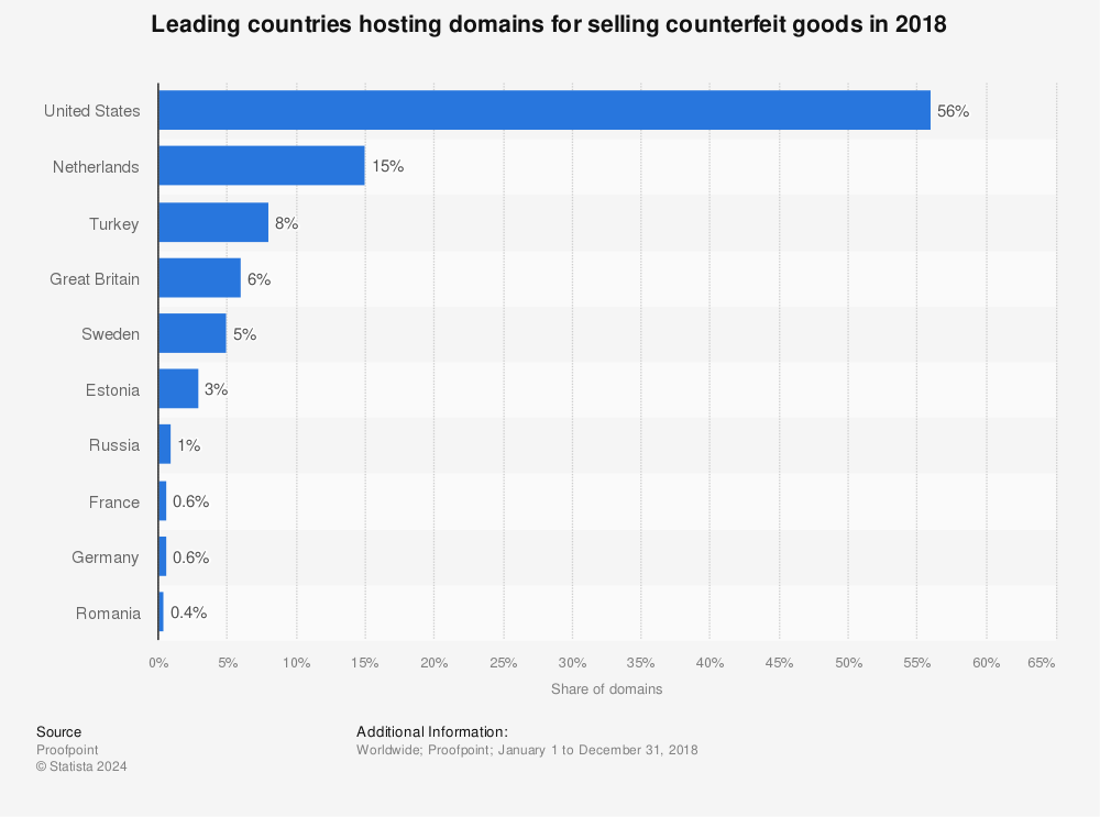 Statistic: Leading countries hosting domains for selling counterfeit goods in 2018 | Statista