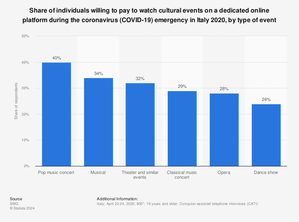 Statistic: Share of individuals willing to pay to watch cultural events on a dedicated online platform during the coronavirus (COVID-19) emergency in Italy 2020, by type of event | Statista