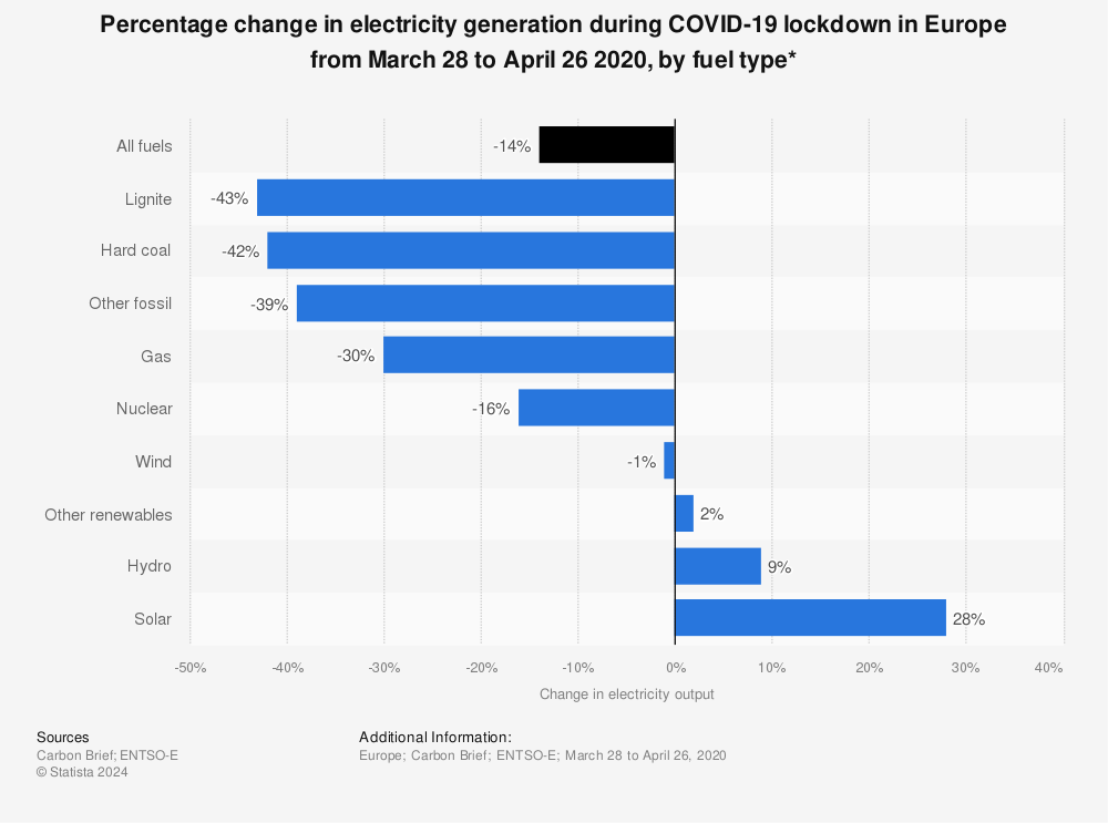 Statistic: Percentage change in electricity generation during COVID-19 lockdown in Europe from March 28 to April 26 2020, by fuel type* | Statista