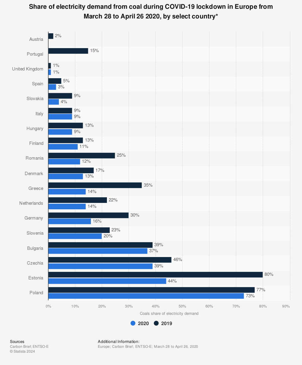 Statistic: Share of electricity demand from coal during COVID-19 lockdown in Europe from March 28 to April 26 2020, by select country* | Statista