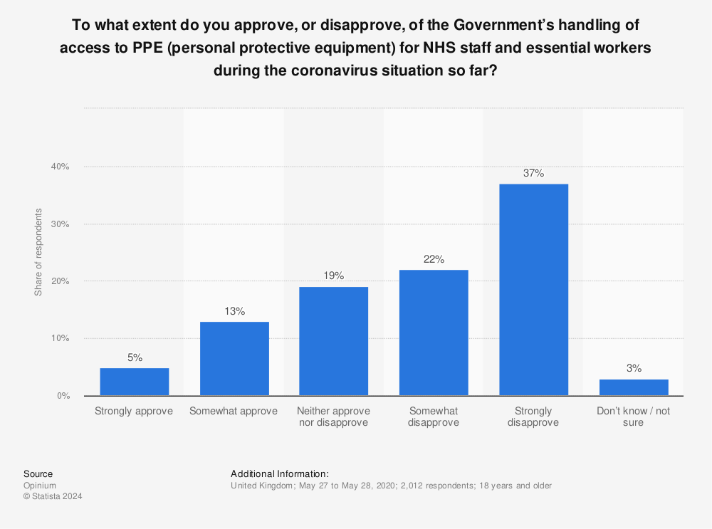 Statistic: To what extent do you approve, or disapprove, of the Government’s handling of access to PPE (personal protective equipment) for NHS staff and essential workers during the coronavirus situation so far? | Statista