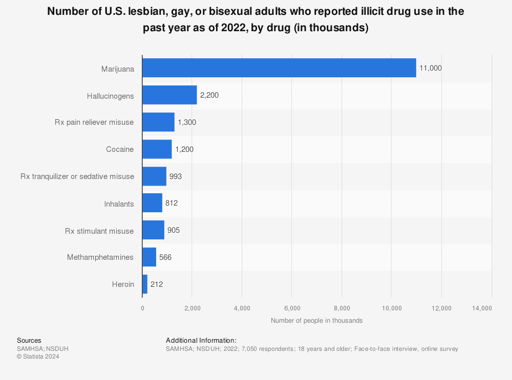 Statistic: Number of U.S. lesbian, gay, or bisexual adults who reported illicit drug use in the past year as of 2019, by drug* (in thousands) | Statista