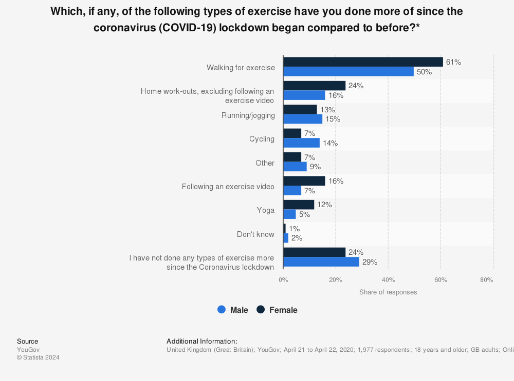 Statistic: Which, if any, of the following types of exercise have you done more of since the coronavirus (COVID-19) lockdown began compared to before?* | Statista