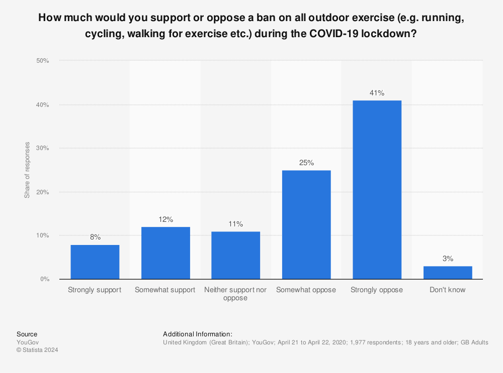 Statistic: How much would you support or oppose a ban on all outdoor exercise (e.g. running, cycling, walking for exercise etc.) during the COVID-19 lockdown? | Statista