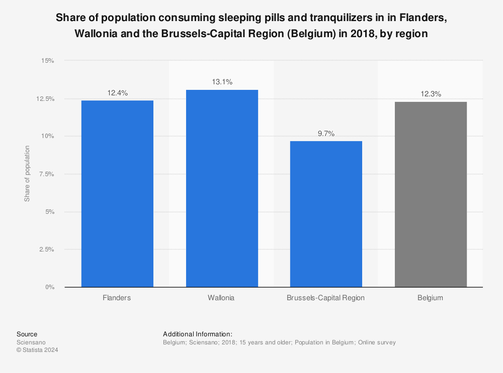 Statistic: Share of population consuming sleeping pills and tranquilizers in in Flanders, Wallonia and the Brussels-Capital Region (Belgium) in 2018, by region | Statista
