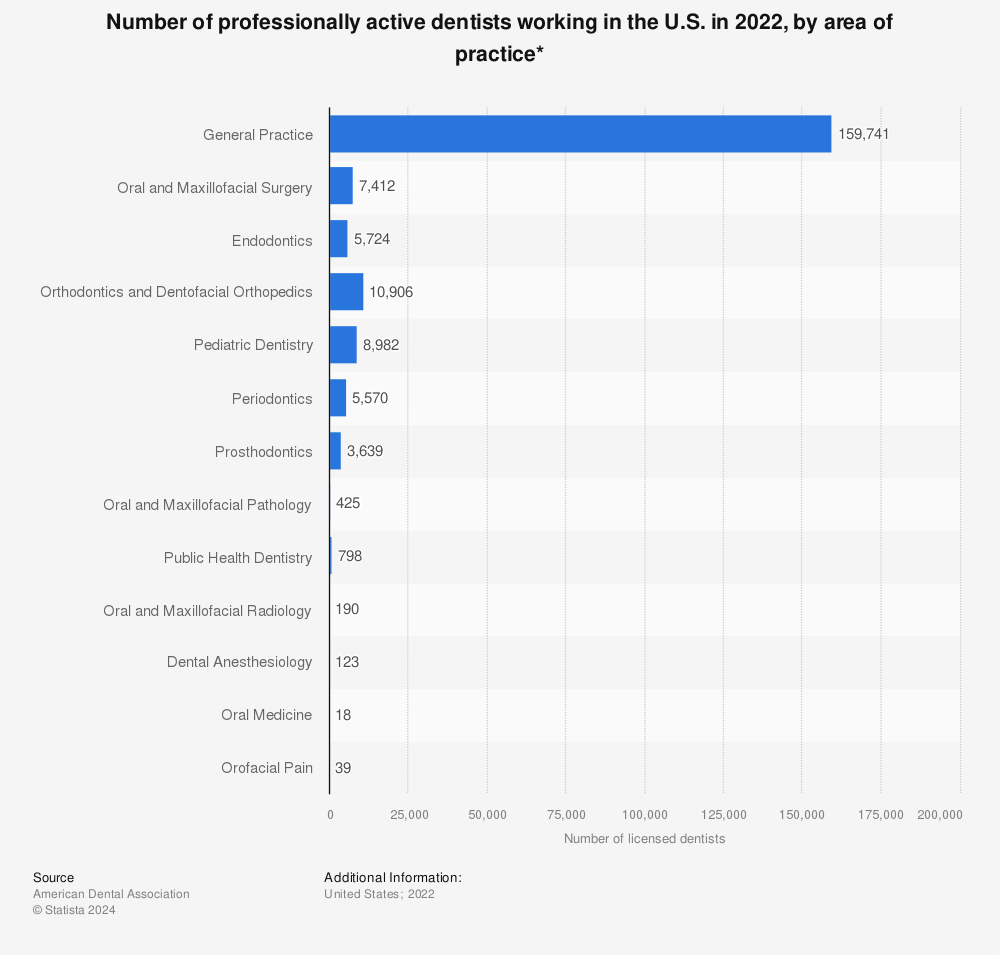 Statistic: Number of professionally active dentists working in the U.S. in 2019, by area of practice* | Statista