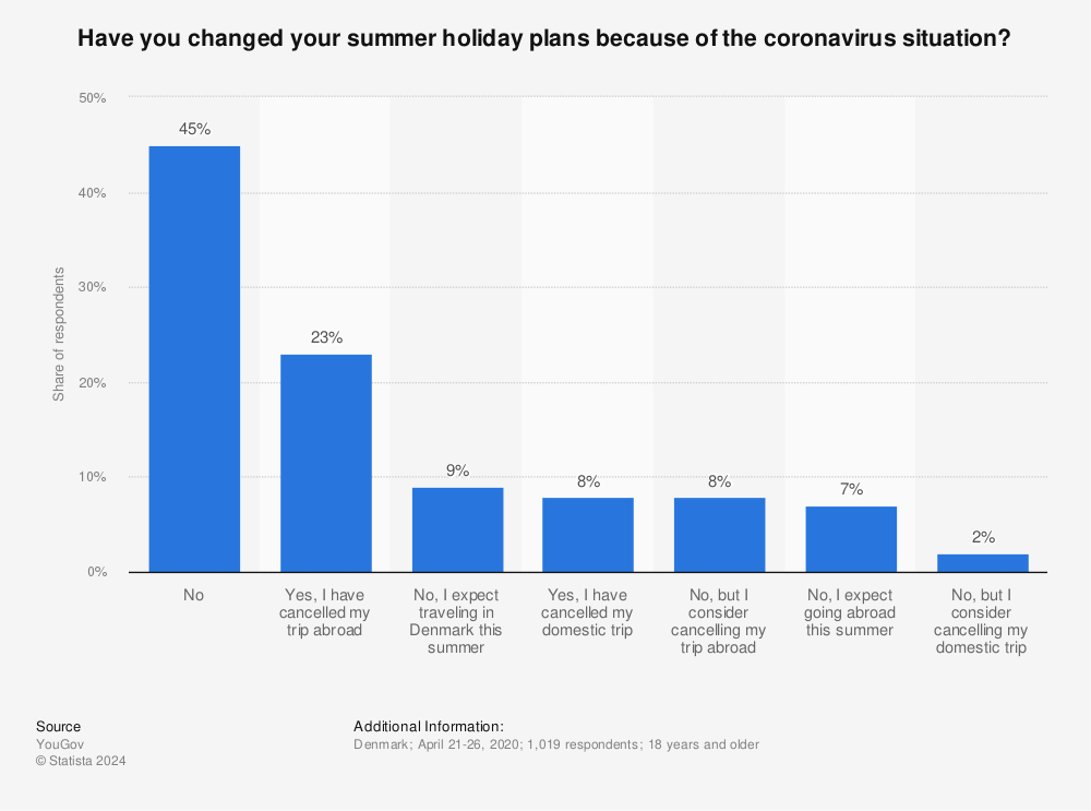 Statistic: Have you changed your summer holiday plans because of the coronavirus situation? | Statista