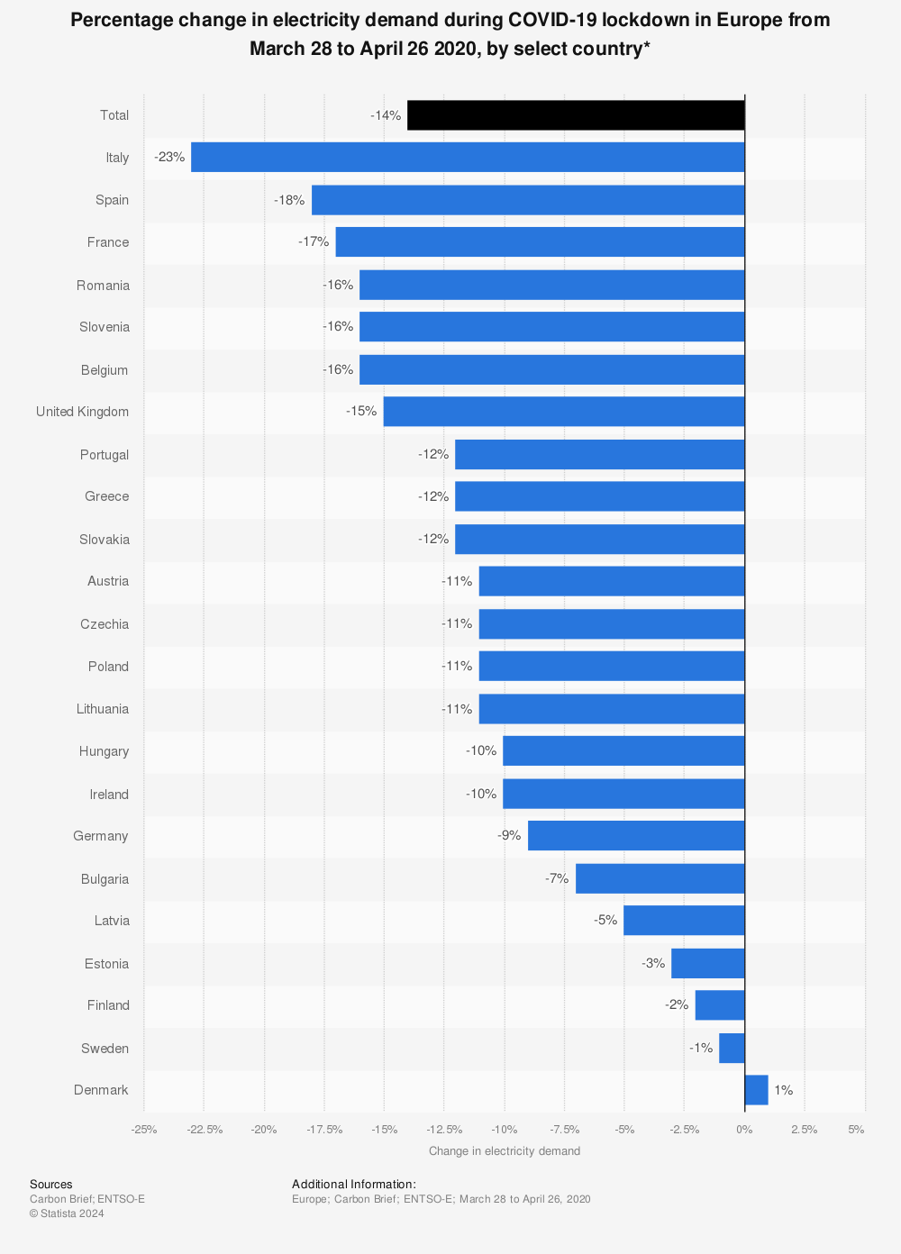 Statistic: Percentage change in electricity demand during COVID-19 lockdown in Europe from March 28 to April 26 2020, by select country* | Statista
