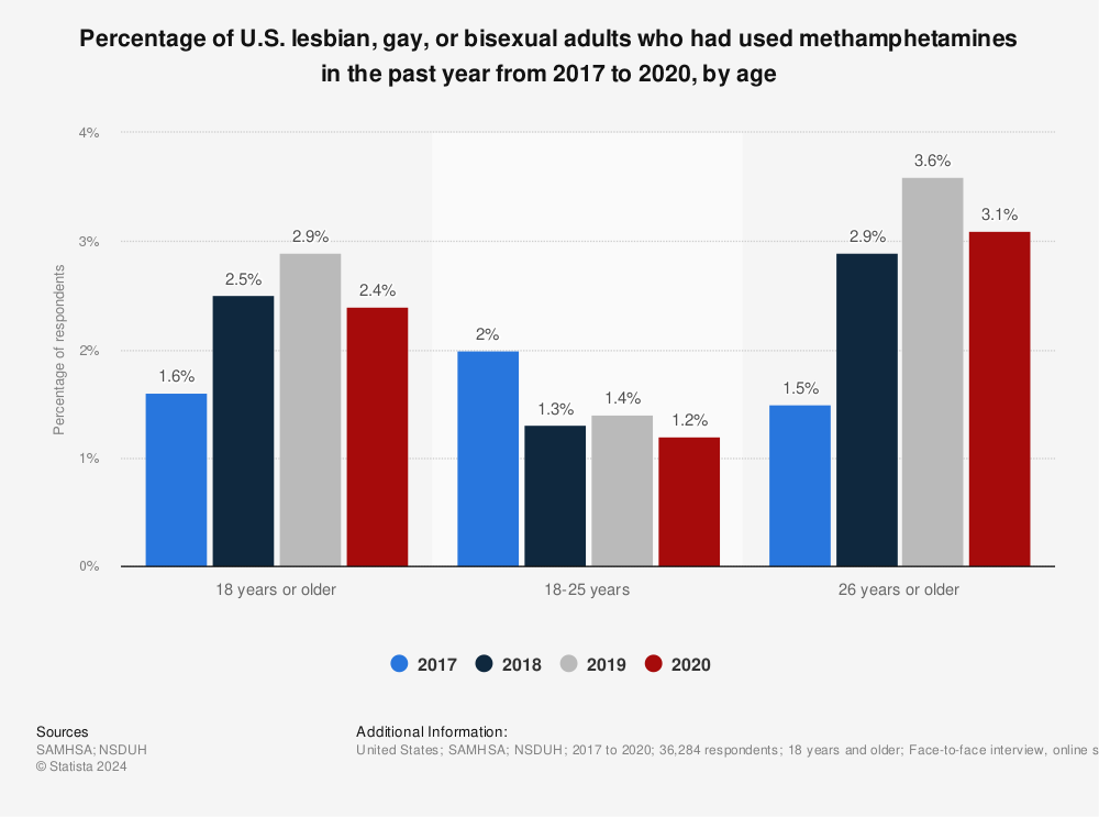 Statistic: Percentage of U.S. lesbian, gay, or bisexual adults who had used methamphetamines in the past year from 2016 to 2019, by age* | Statista