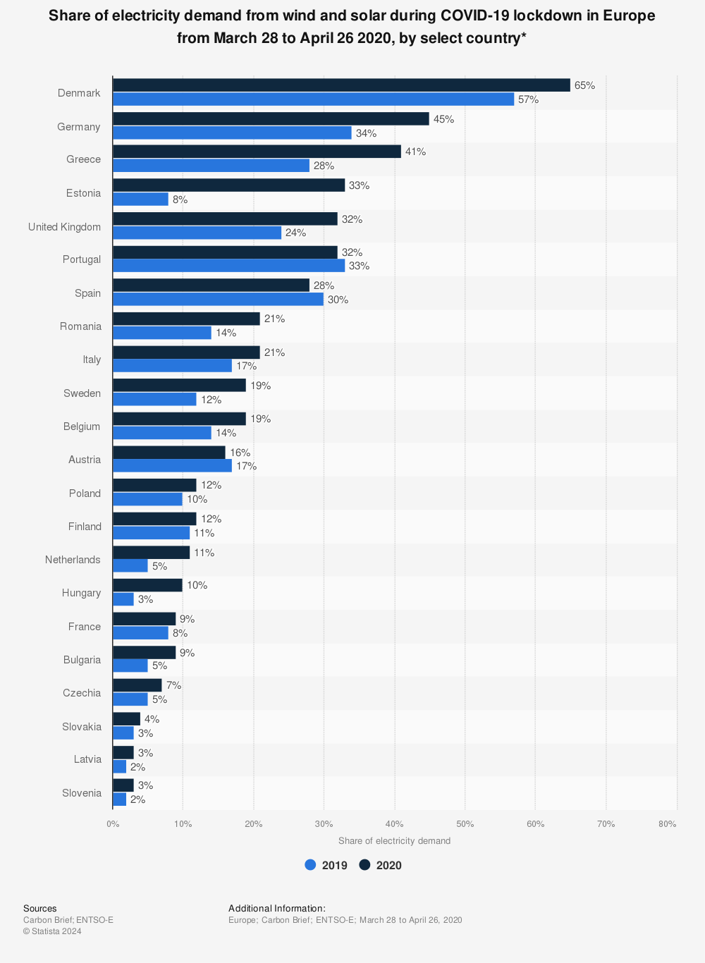 Statistic: Share of electricity demand from wind and solar during COVID-19 lockdown in Europe from March 28 to April 26 2020, by select country* | Statista
