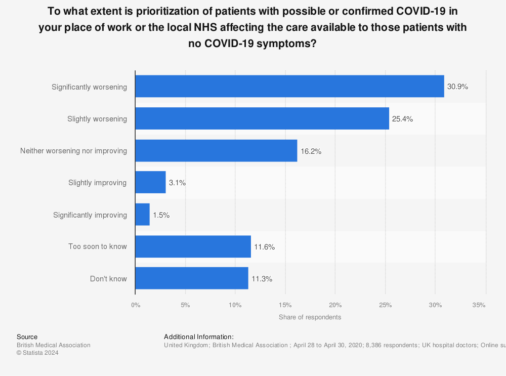 Statistic: To what extent is prioritization of patients with possible or confirmed COVID-19 in your place of work or the local NHS affecting the care available to those patients with no COVID-19 symptoms? | Statista