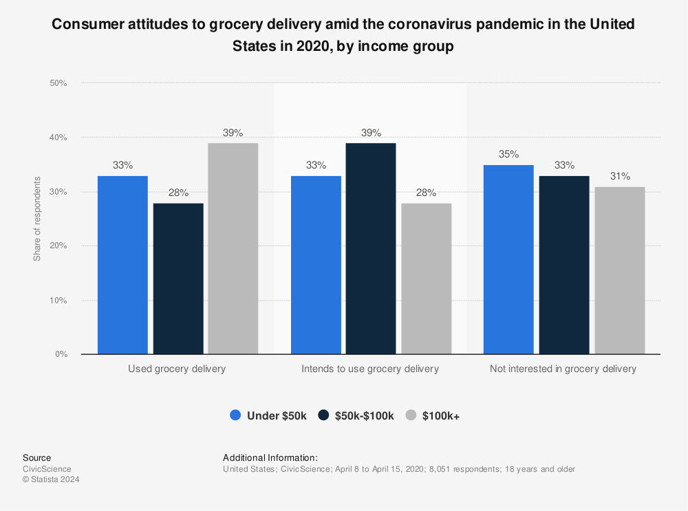 Statistic: Consumer attitudes to grocery delivery amid the coronavirus pandemic in the United States in 2020, by income group | Statista