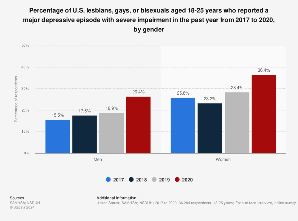 Statistic: Percentage of U.S. lesbians, gays, or bisexuals aged 18-25 years who reported a major depressive episode with severe impairment in the past year from 2017 to 2020, by gender | Statista