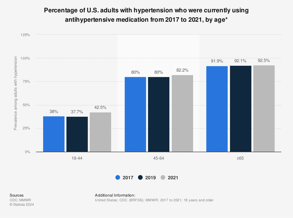 Statistic: Percentage of U.S. adults with hypertension who were currently using antihypertensive medication in 2017, by age* | Statista