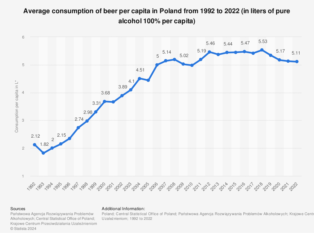 Statistic: Average consumption of beer per capita in Poland from 2000 to 2020 (in liters of pure alcohol 100% per capita) | Statista