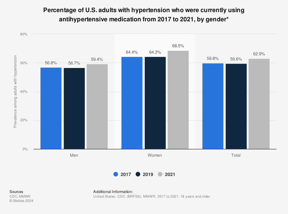 Statistic: Percentage of U.S. adults with hypertension who were currently using antihypertensive medication in 2017, by gender* | Statista