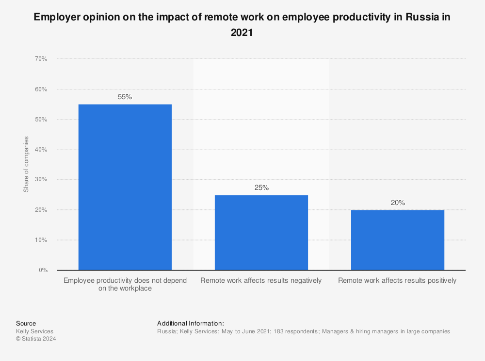 Statistic: Employer opinion on the impact of remote work on employee productivity in Russia in 2021 | Statista