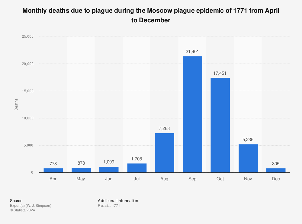 Statistic: Monthly deaths due to plague during the Moscow plague epidemic of 1771 from April to December | Statista