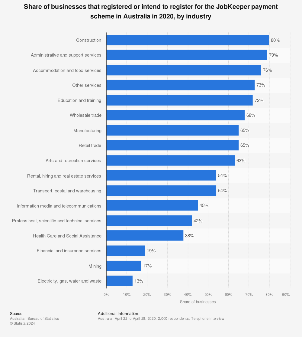 Statistic: Share of businesses that registered or intend to register for the JobKeeper payment scheme in Australia in 2020, by industry | Statista