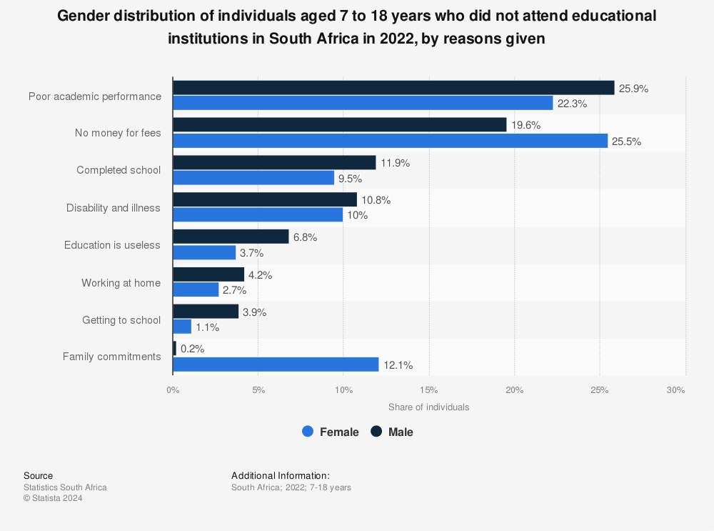 Statistic: Gender distribution of individuals aged 7 to 18 years who did not attend educational institutions in South Africa in 2022, by reasons given | Statista