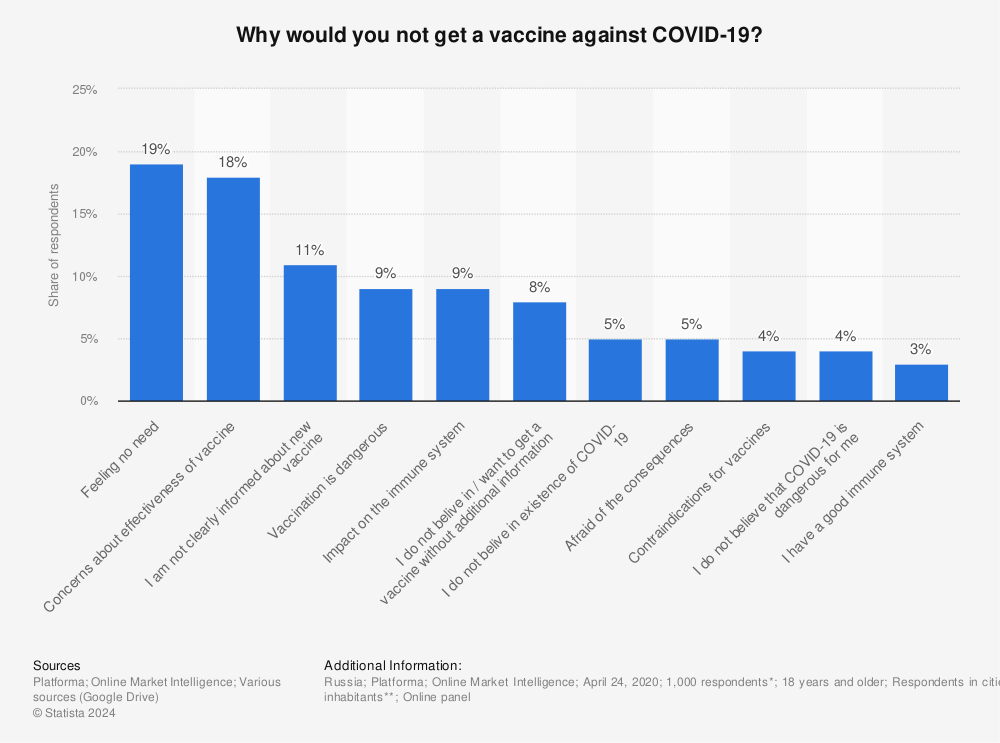 Statistic: Why would you not get a vaccine against COVID-19? | Statista