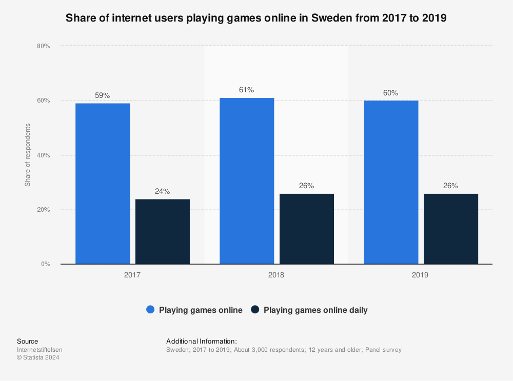 Statistic: Share of internet users playing games online in Sweden from 2017 to 2019 | Statista