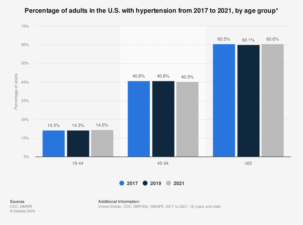 Statistic: Percentage of adults in the U.S. with hypertension in 2017, by age group* | Statista