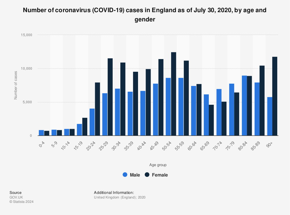 Statistic: Number of coronavirus (COVID-19) cases in England as of July 30, 2020, by age and gender | Statista