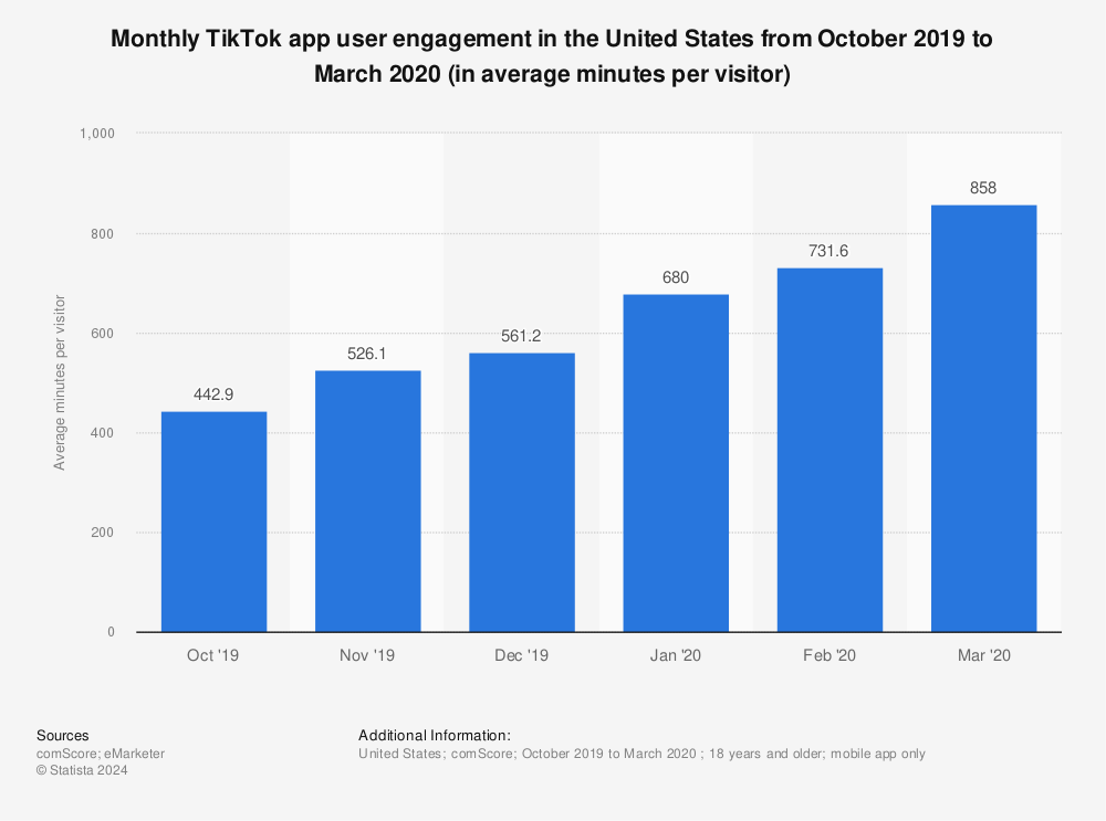 Statistic: Monthly TikTok app user engagement in the United States from October 2019 to March 2020 (in average minutes per visitor) | Statista