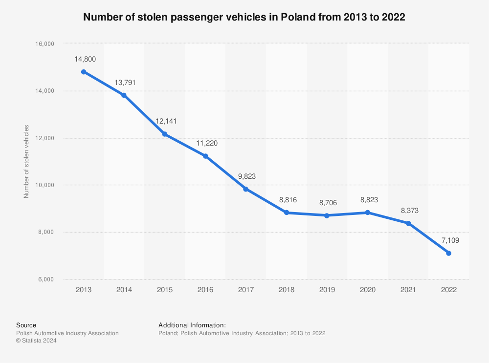 Statistic: Number of stolen passenger vehicles in Poland from 2013 to 2021 | Statista
