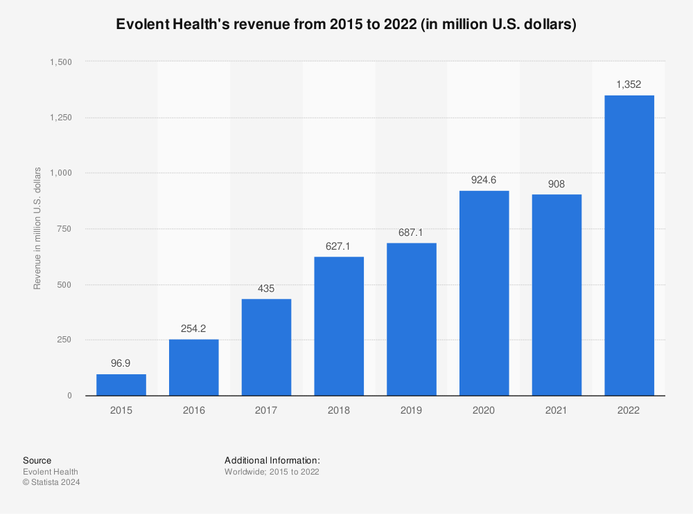 Statistic: Evolent Health's revenue from 2015 to 2020 (in million U.S. dollars) | Statista