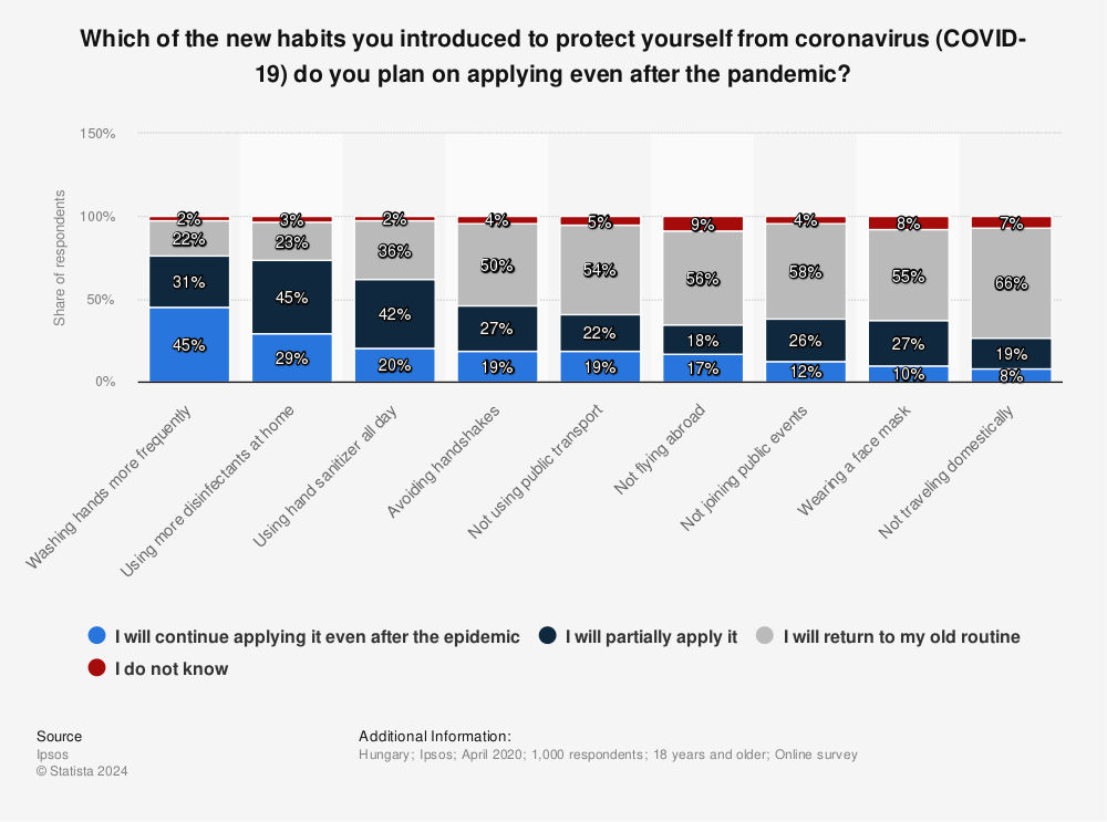 Statistic: Which of the new habits you introduced to protect yourself from coronavirus (COVID-19) do you plan on applying even after the pandemic? | Statista