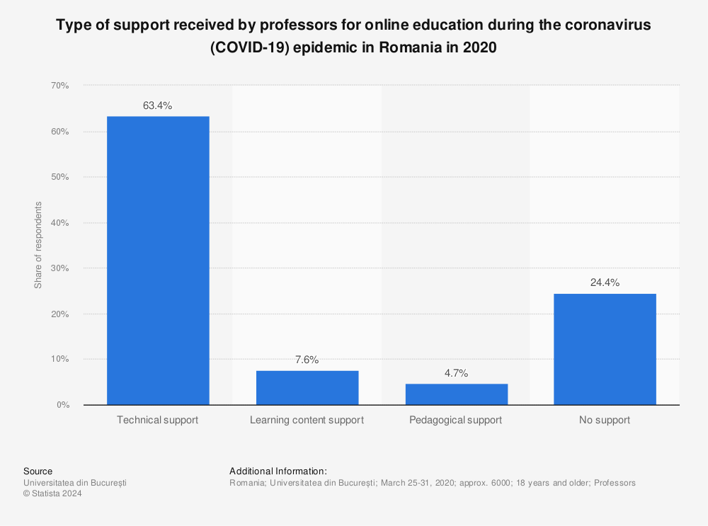 Statistic: Type of support received by professors for online education during the coronavirus (COVID-19) epidemic in Romania in 2020 | Statista