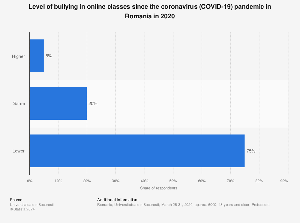 Statistic: Level of bullying in online classes since the coronavirus (COVID-19) pandemic in Romania in 2020 | Statista