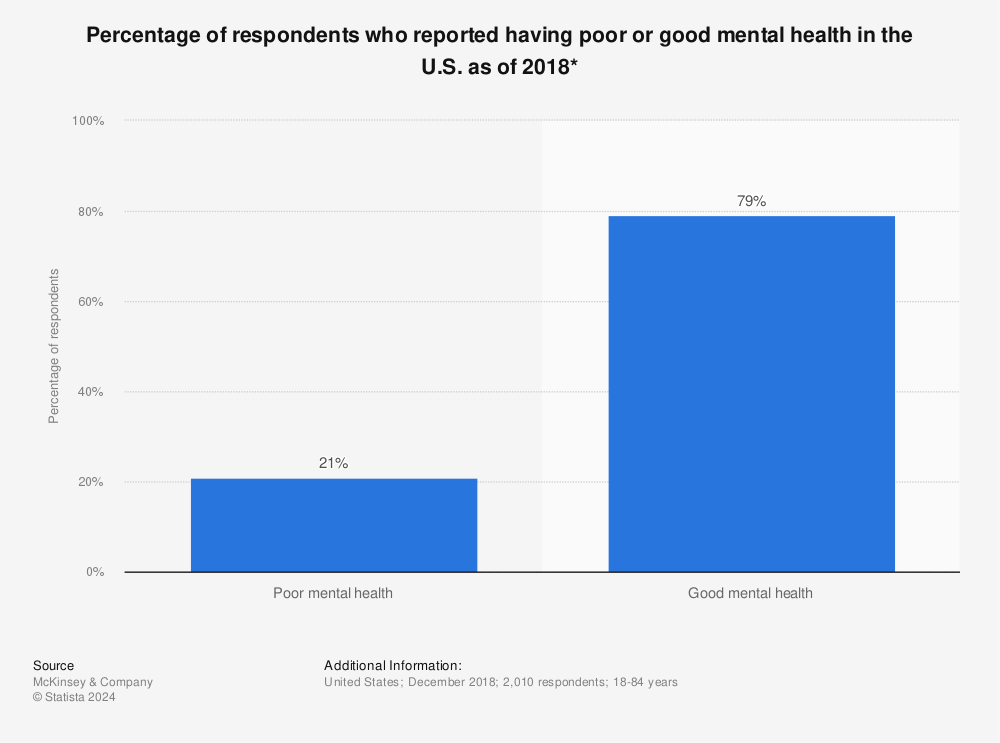 Statistic: Percentage of respondents who reported having poor or good mental health in the U.S. as of 2018* | Statista