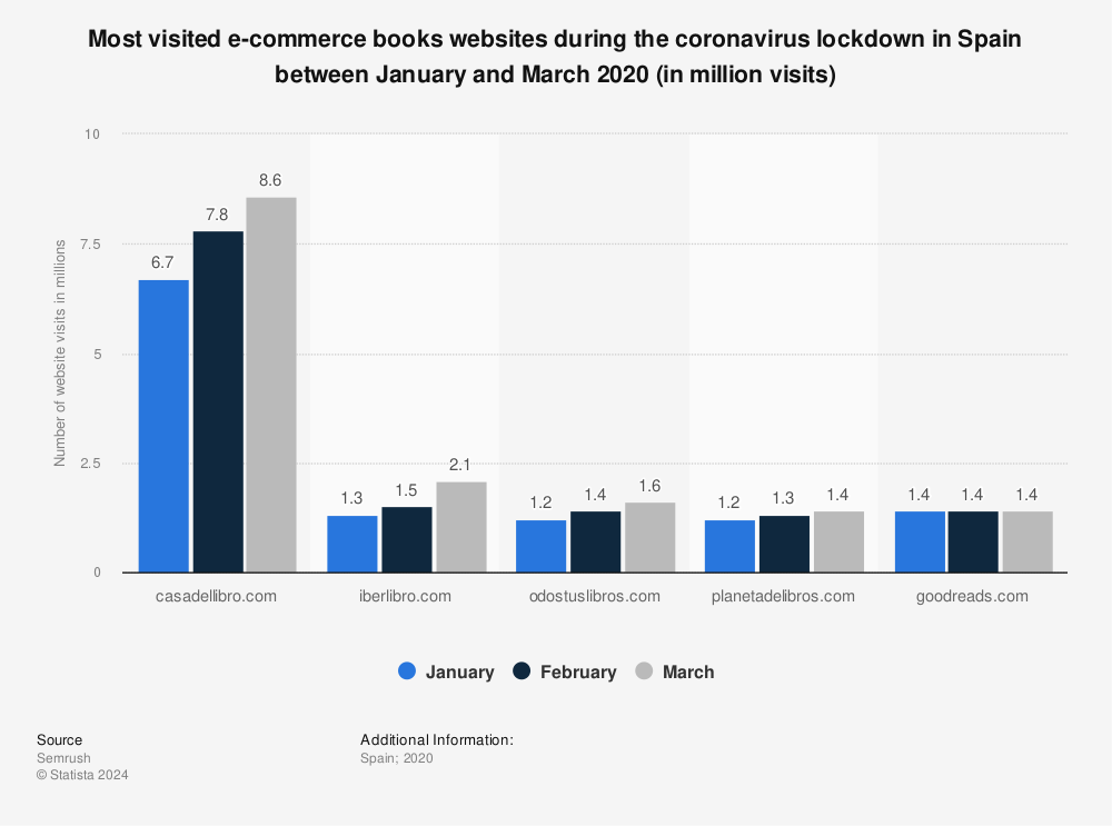 Statistic: Most visited e-commerce books websites during the coronavirus lockdown in Spain between January and March 2020 (in million visits) | Statista