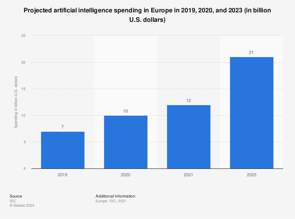 Statistic: Projected artificial intelligence spending in Europe in 2019, 2020, and 2023 (in billion U.S. dollars) | Statista