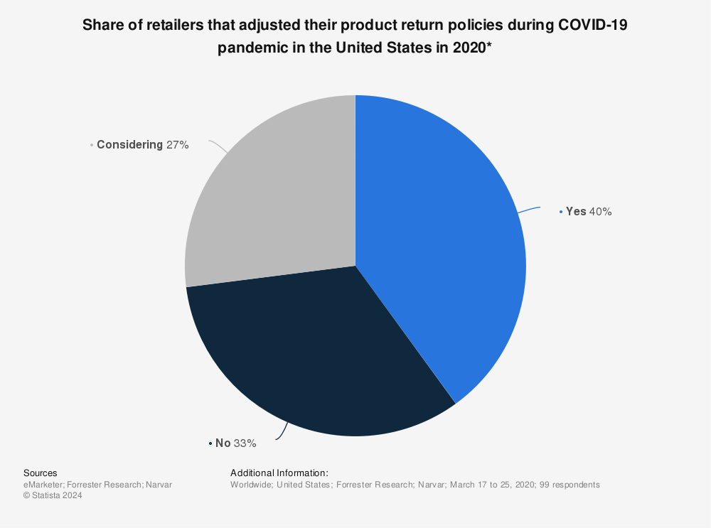 Statistic: Share of retailers that adjusted their product return policies during COVID-19 pandemic in the United States in 2020* | Statista