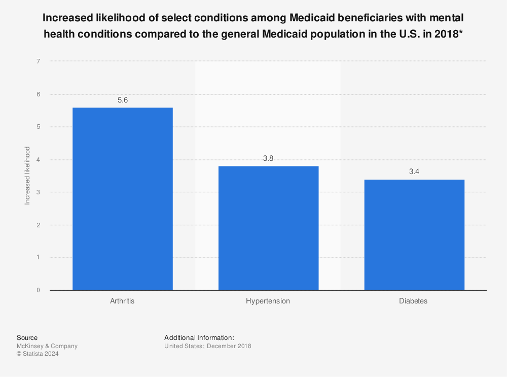 Statistic: Increased likelihood of select conditions among Medicaid beneficiaries with mental health conditions compared to the general Medicaid population in the U.S. in 2018* | Statista